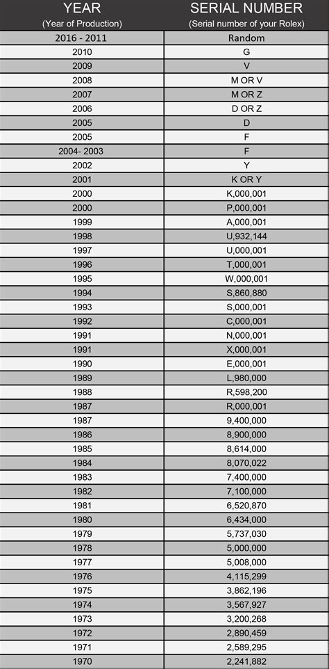 rolex watches produced per year|Rolex model numbers by year.